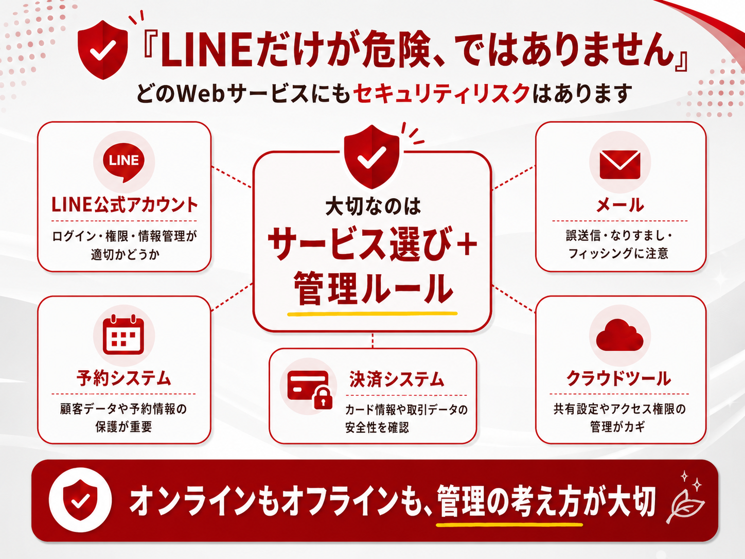 LINE公式アカウントだけでなく、メール・予約システム・決済システム・クラウドツールにもセキュリティリスクがあることを説明した図解