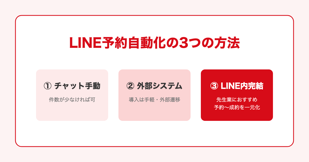 LINE予約自動化の3つの方法(チャット手動・外部システム連携・LINE内完結)の比較図