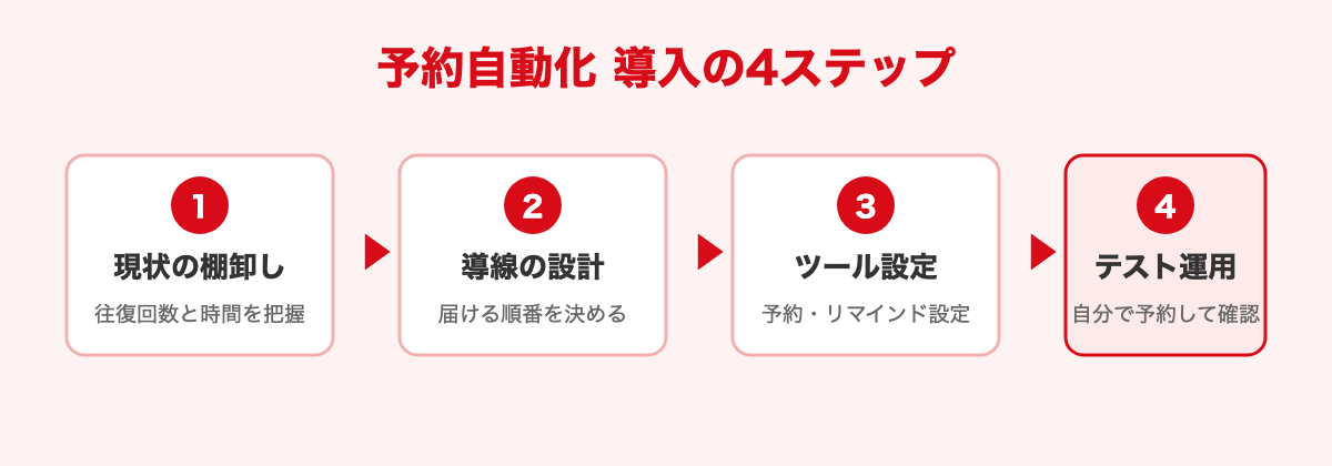 予約自動化 導入の4ステップ(現状の棚卸し→導線の設計→ツール設定→テスト運用)