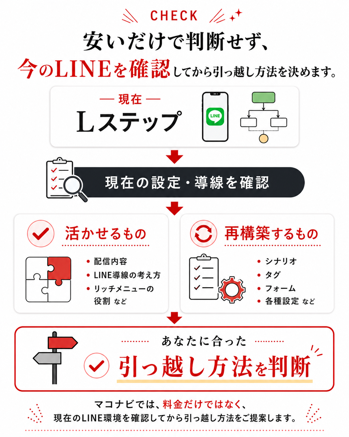 LステップからLmessageへ引っ越す前に、現在の設定や導線を確認し、活かせるものと再構築するものを整理して引っ越し方法を判断する流れ