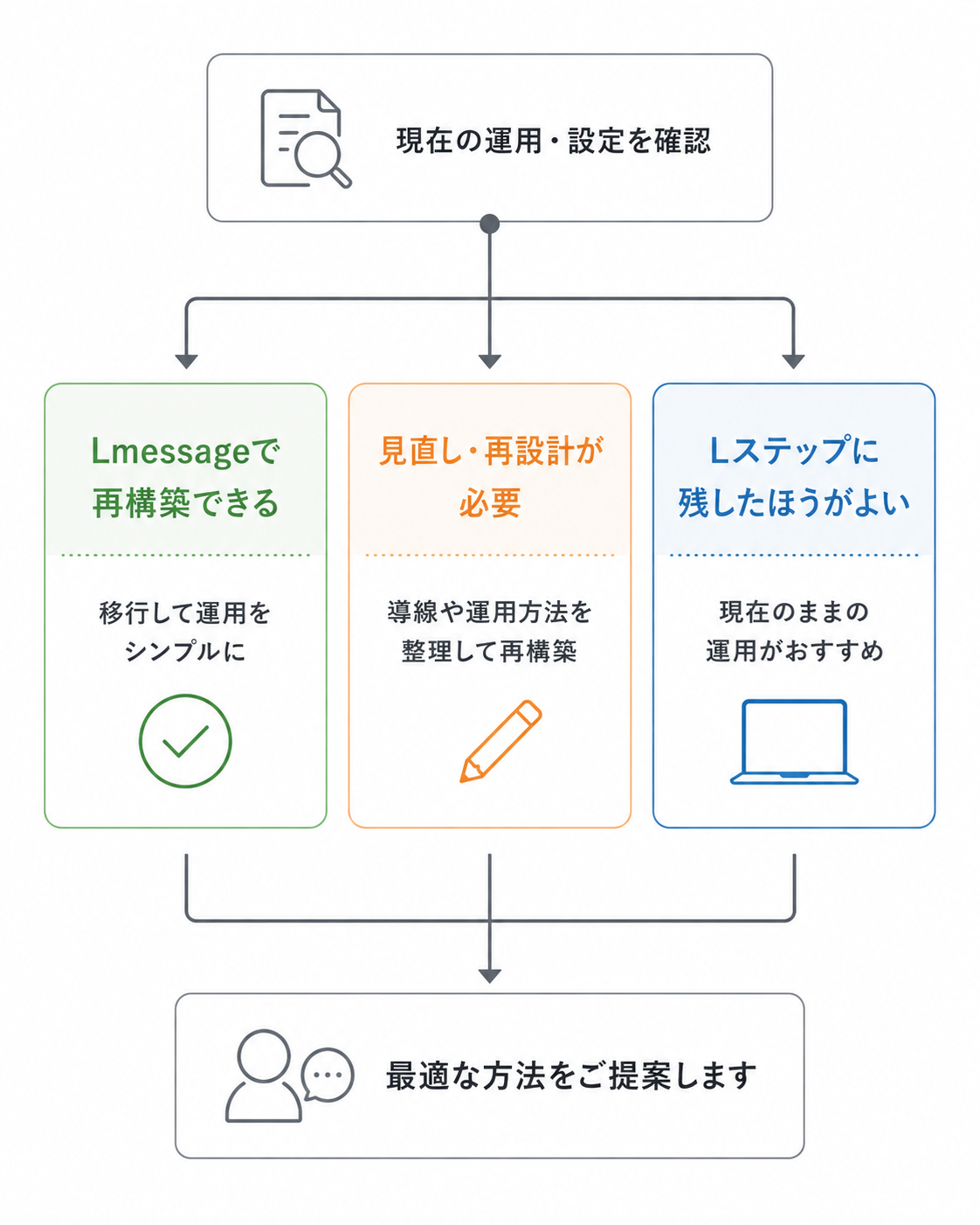 商品整理から導線設計、Lmessage構築までの流れ